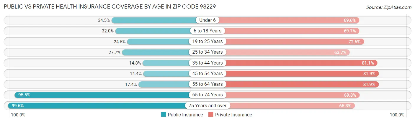 Public vs Private Health Insurance Coverage by Age in Zip Code 98229