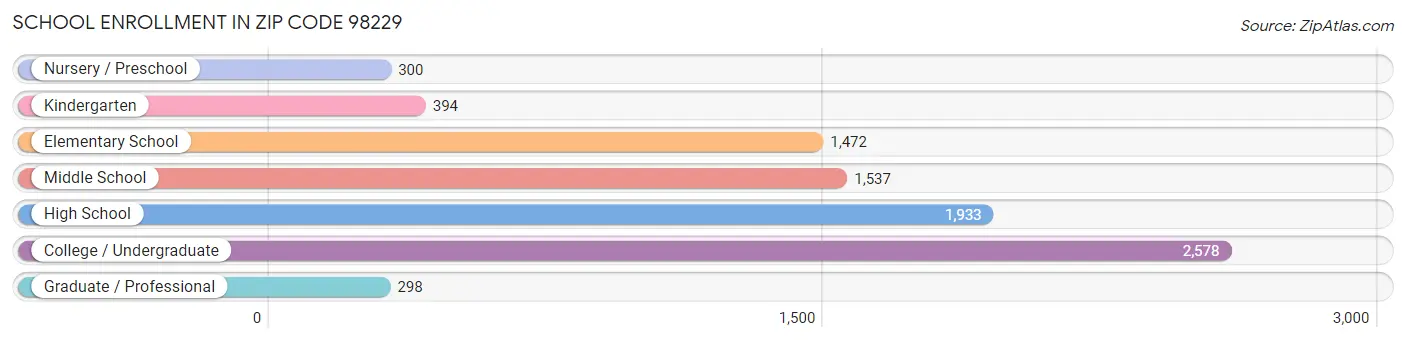 School Enrollment in Zip Code 98229