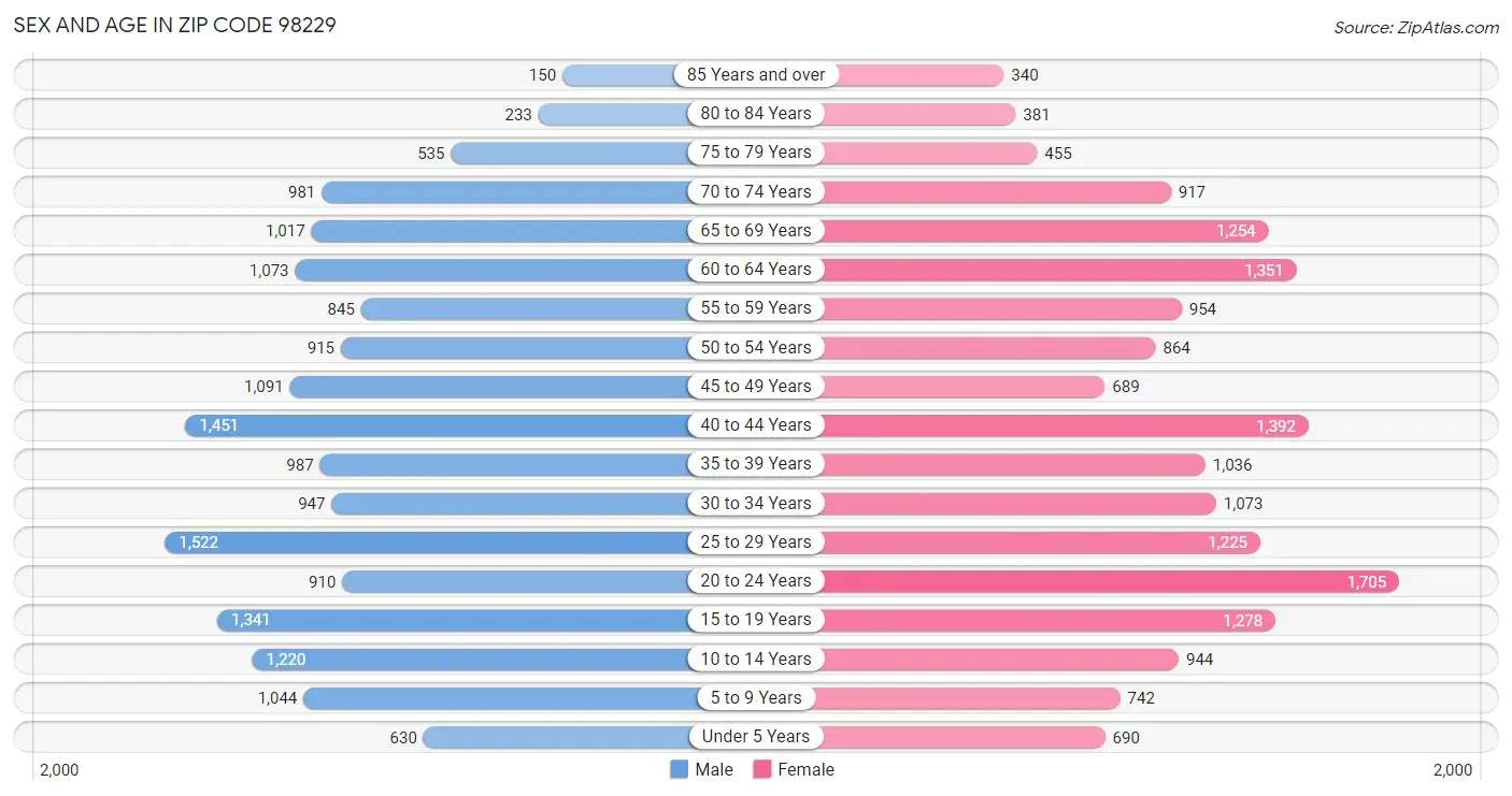 Sex and Age in Zip Code 98229