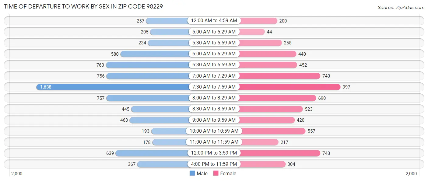 Time of Departure to Work by Sex in Zip Code 98229