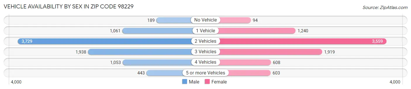 Vehicle Availability by Sex in Zip Code 98229