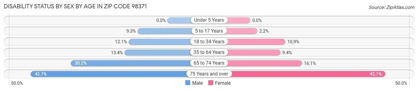 Disability Status by Sex by Age in Zip Code 98371