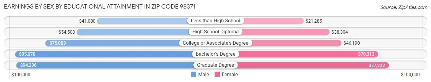 Earnings by Sex by Educational Attainment in Zip Code 98371