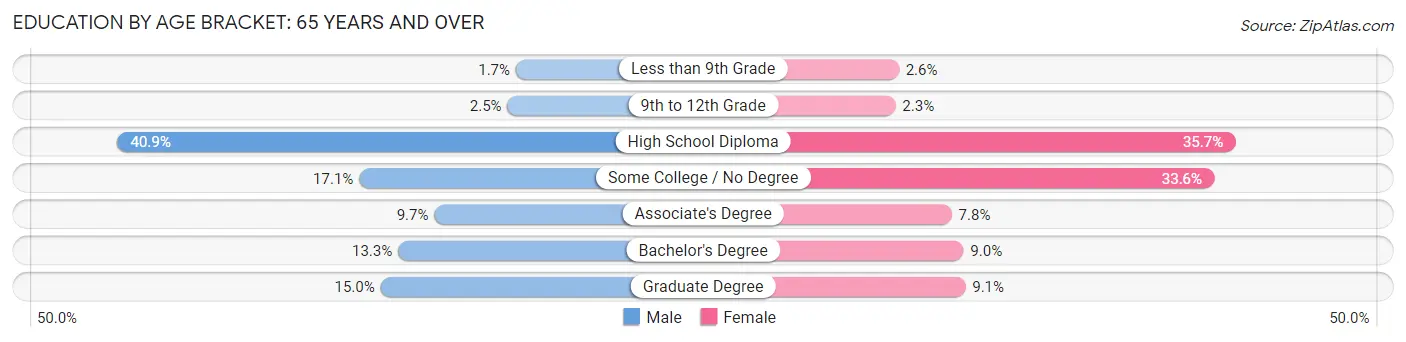 Education By Age Bracket in Zip Code 98371: 65 Years and over