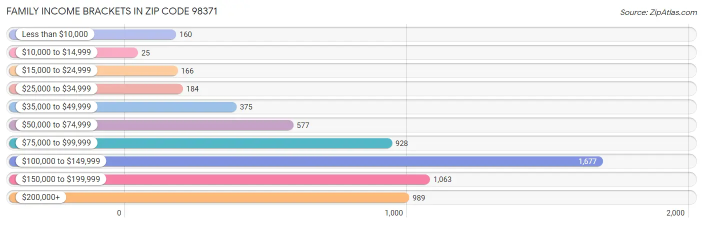 Family Income Brackets in Zip Code 98371