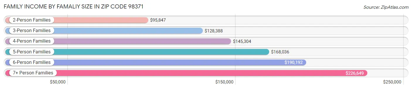 Family Income by Famaliy Size in Zip Code 98371