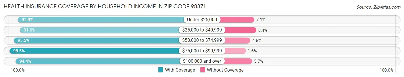Health Insurance Coverage by Household Income in Zip Code 98371