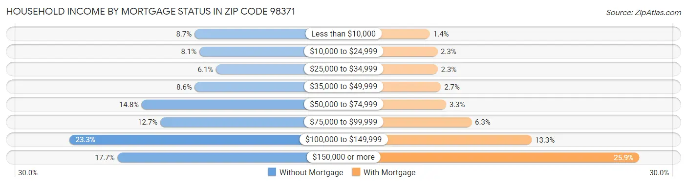 Household Income by Mortgage Status in Zip Code 98371