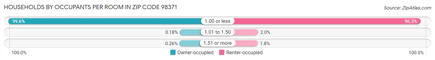 Households by Occupants per Room in Zip Code 98371