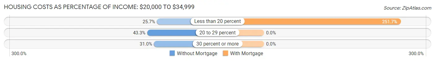 Housing Costs as Percentage of Income in Zip Code 98371: <span>$20,000 to $34,999</span>