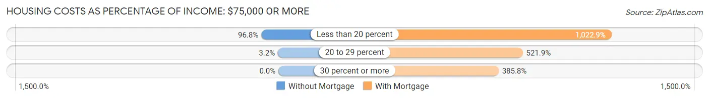 Housing Costs as Percentage of Income in Zip Code 98371: <span>$75,000 or more</span>