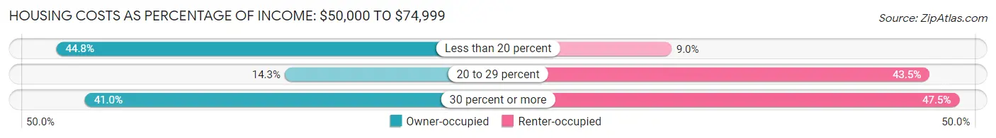 Housing Costs as Percentage of Income in Zip Code 98371: <span>$50,000 to $74,999</span>