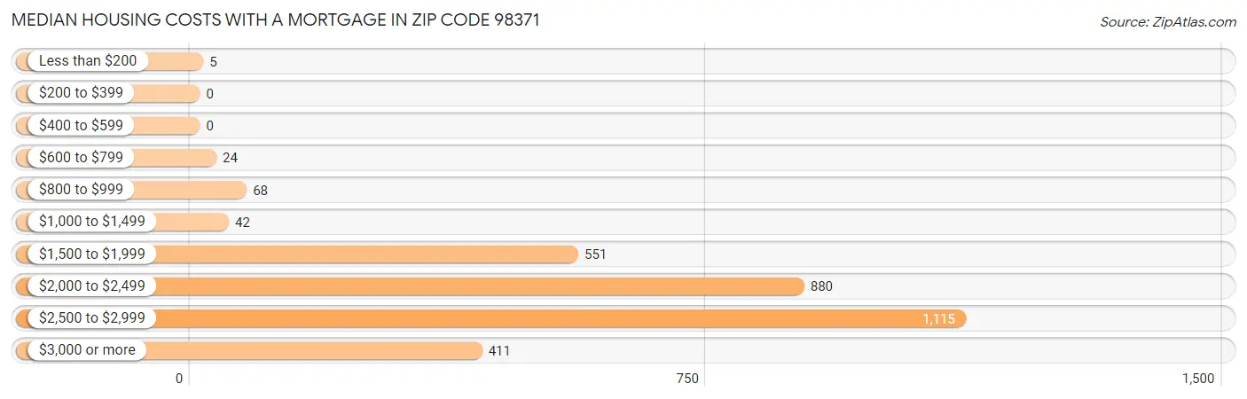 Median Housing Costs with a Mortgage in Zip Code 98371
