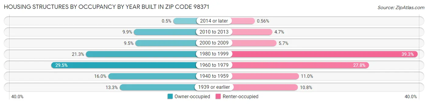 Housing Structures by Occupancy by Year Built in Zip Code 98371