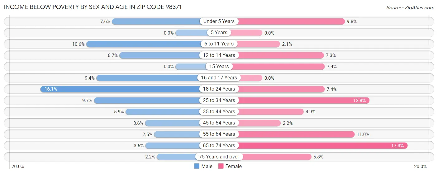 Income Below Poverty by Sex and Age in Zip Code 98371