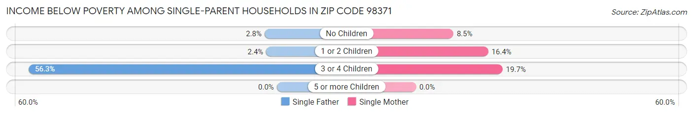 Income Below Poverty Among Single-Parent Households in Zip Code 98371