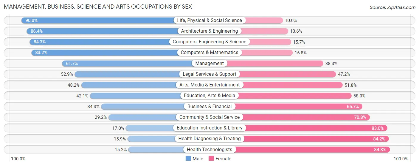 Management, Business, Science and Arts Occupations by Sex in Zip Code 98371