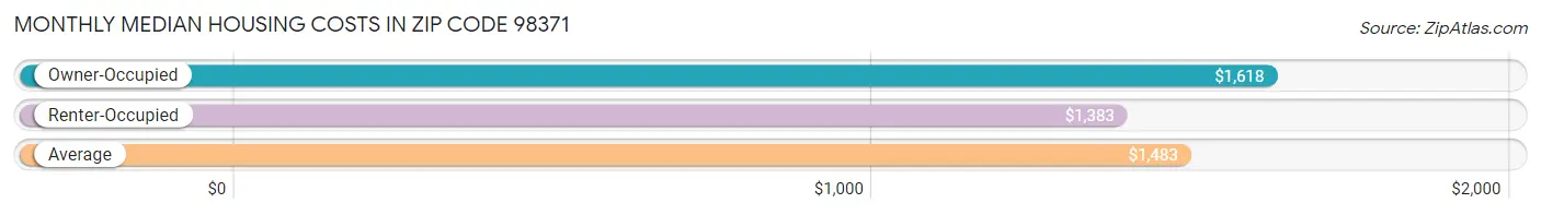 Monthly Median Housing Costs in Zip Code 98371