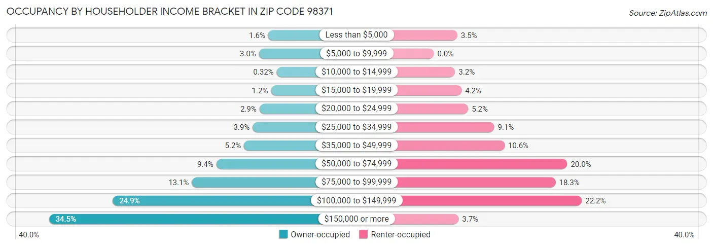 Occupancy by Householder Income Bracket in Zip Code 98371