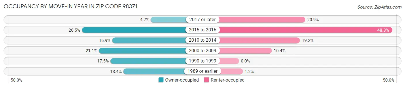 Occupancy by Move-In Year in Zip Code 98371