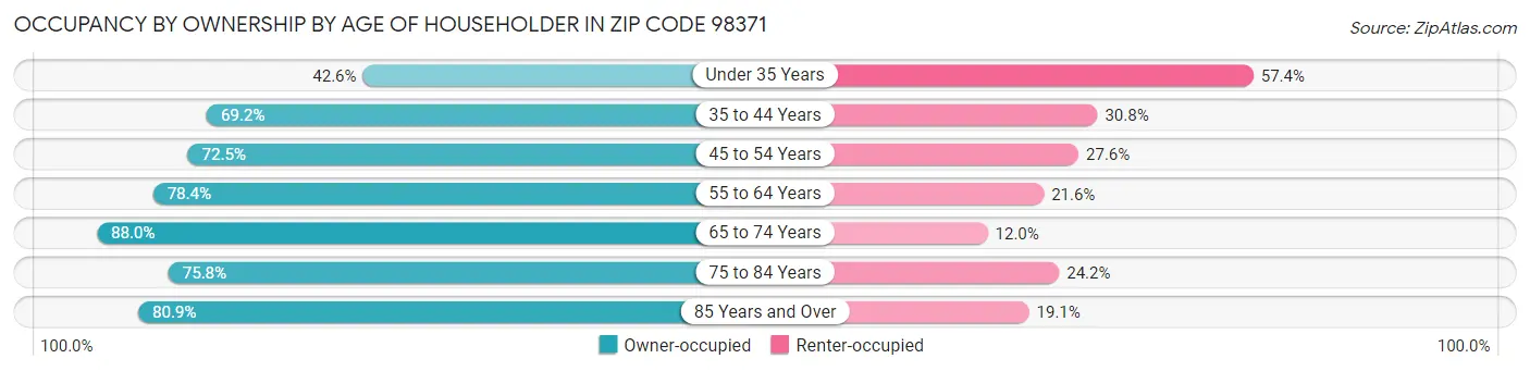Occupancy by Ownership by Age of Householder in Zip Code 98371