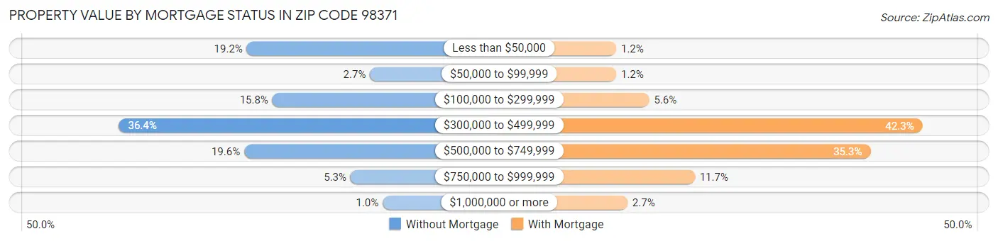 Property Value by Mortgage Status in Zip Code 98371
