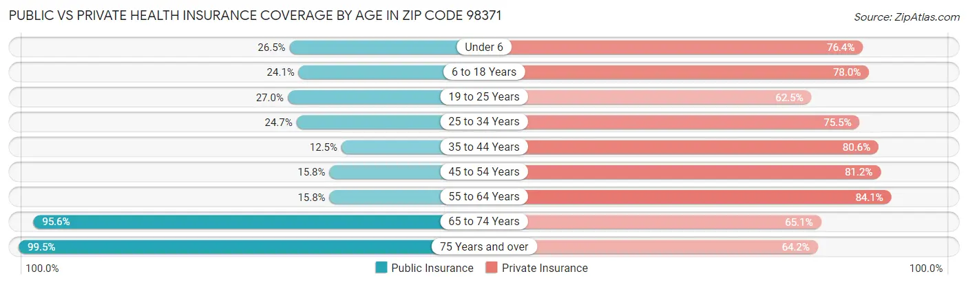 Public vs Private Health Insurance Coverage by Age in Zip Code 98371