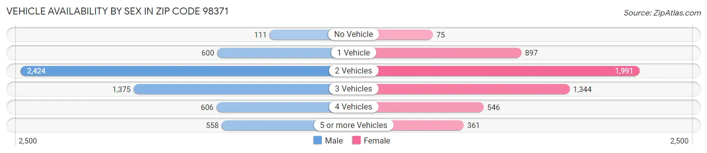 Vehicle Availability by Sex in Zip Code 98371