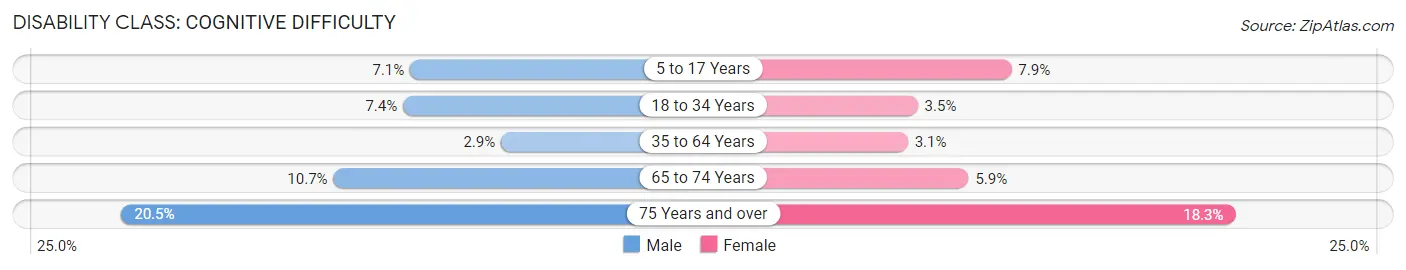 Disability in Zip Code 98372: <span>Cognitive Difficulty</span>