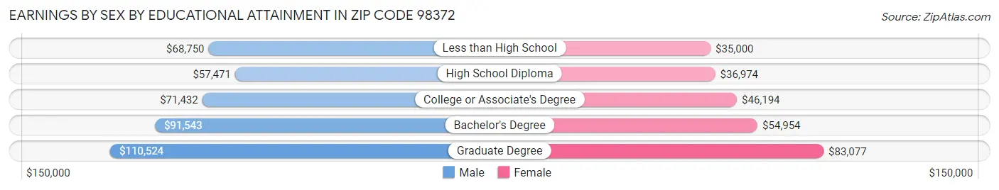 Earnings by Sex by Educational Attainment in Zip Code 98372
