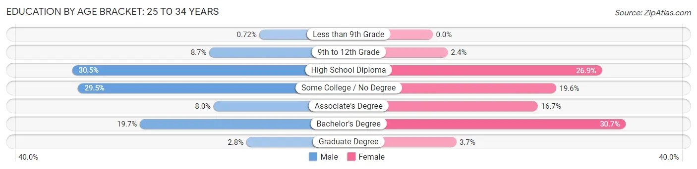 Education By Age Bracket in Zip Code 98372: 25 to 34 Years