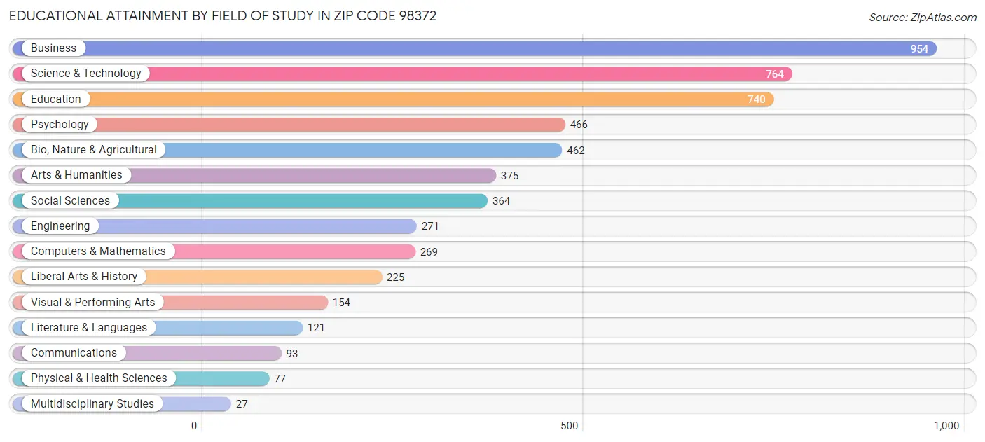 Educational Attainment by Field of Study in Zip Code 98372