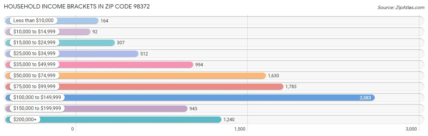 Household Income Brackets in Zip Code 98372