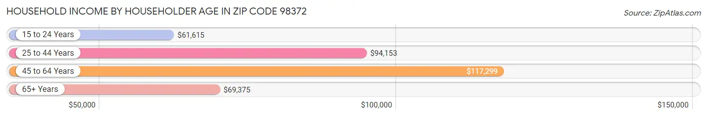 Household Income by Householder Age in Zip Code 98372