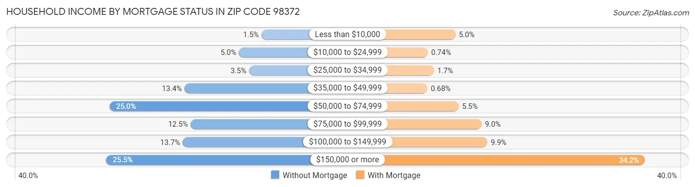 Household Income by Mortgage Status in Zip Code 98372