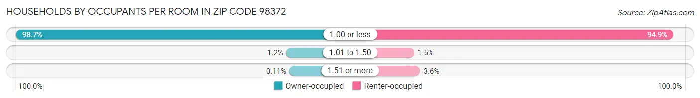 Households by Occupants per Room in Zip Code 98372