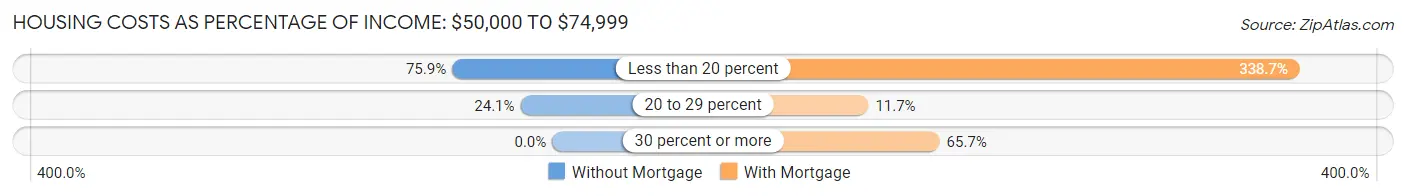 Housing Costs as Percentage of Income in Zip Code 98372: <span>$50,000 to $74,999</span>