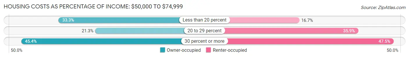 Housing Costs as Percentage of Income in Zip Code 98372: <span>$50,000 to $74,999</span>
