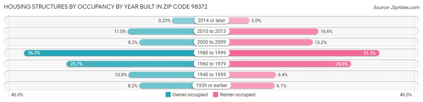 Housing Structures by Occupancy by Year Built in Zip Code 98372