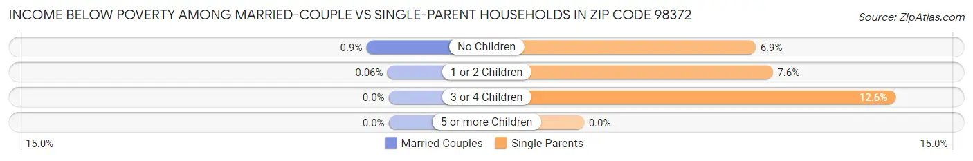 Income Below Poverty Among Married-Couple vs Single-Parent Households in Zip Code 98372