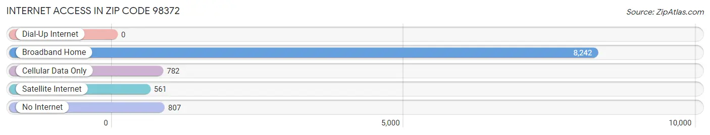 Internet Access in Zip Code 98372