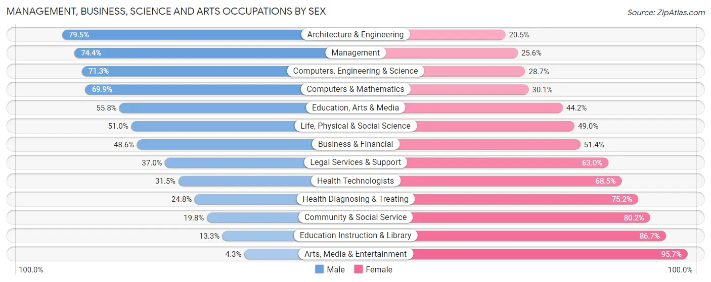 Management, Business, Science and Arts Occupations by Sex in Zip Code 98372