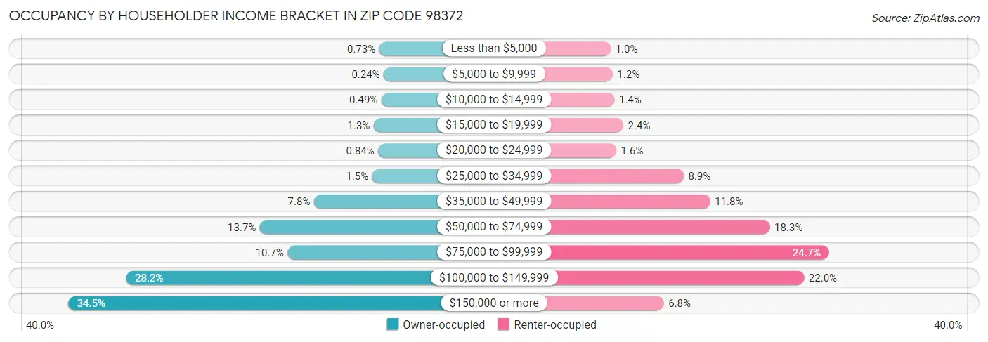 Occupancy by Householder Income Bracket in Zip Code 98372