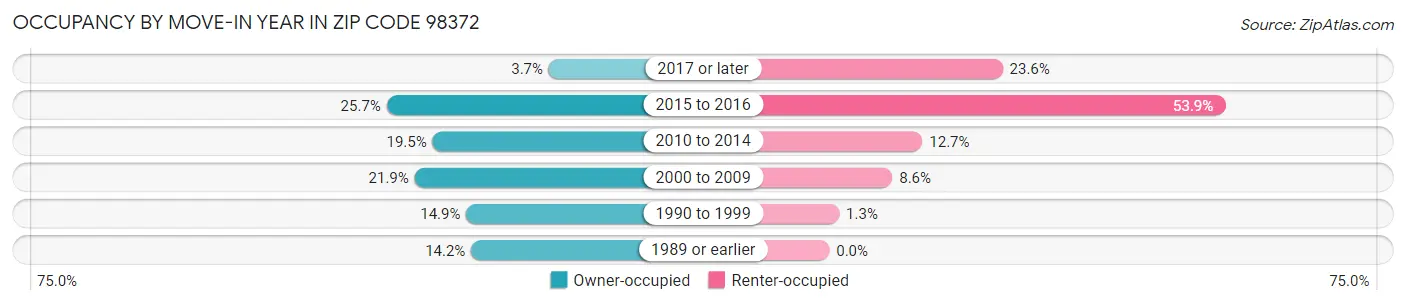Occupancy by Move-In Year in Zip Code 98372