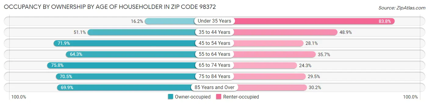 Occupancy by Ownership by Age of Householder in Zip Code 98372