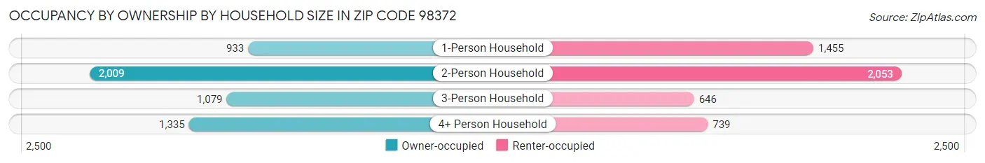 Occupancy by Ownership by Household Size in Zip Code 98372