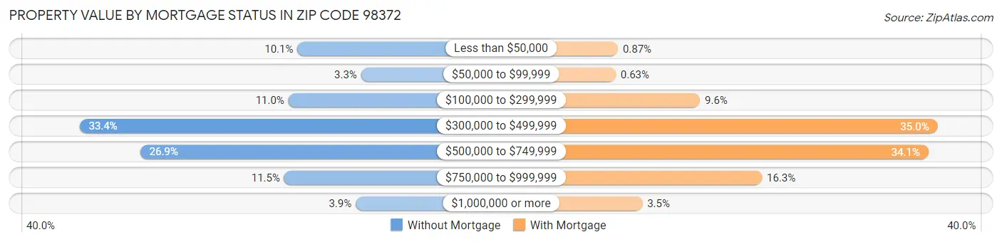 Property Value by Mortgage Status in Zip Code 98372
