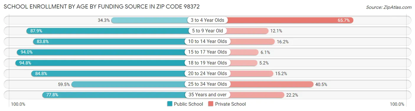 School Enrollment by Age by Funding Source in Zip Code 98372