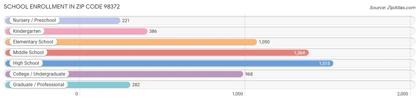 School Enrollment in Zip Code 98372
