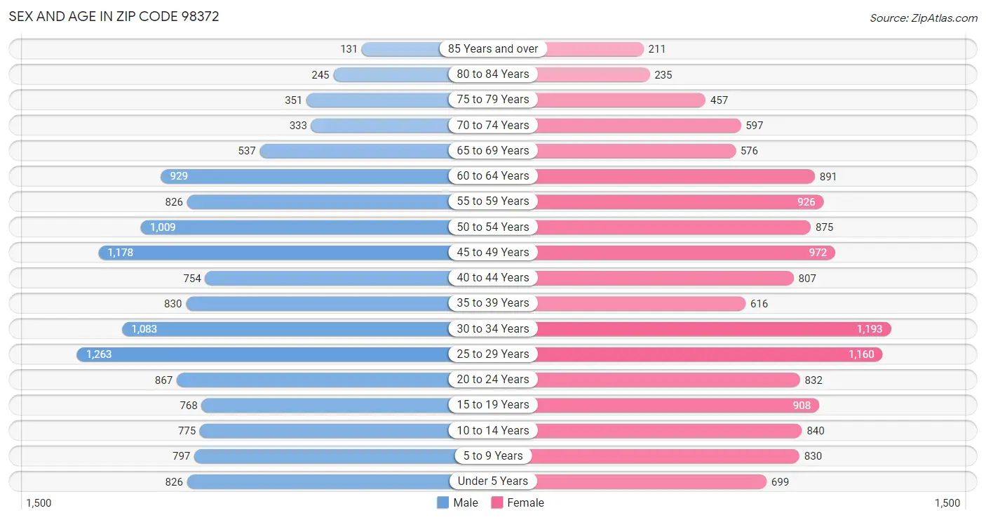 Sex and Age in Zip Code 98372